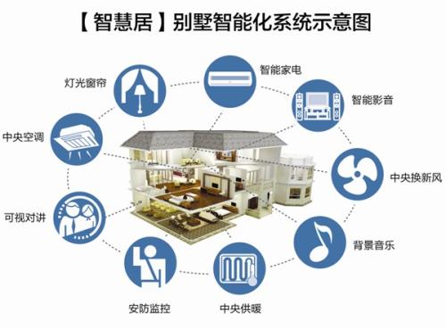 智能家居都有哪些東西，都有什么用途